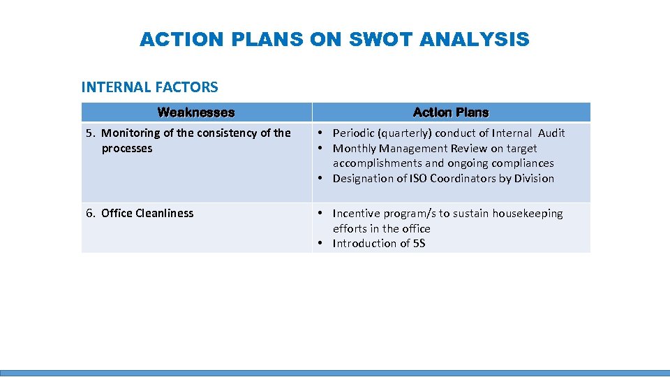 ACTION PLANS ON SWOT ANALYSIS INTERNAL FACTORS Weaknesses Action Plans 5. Monitoring of the