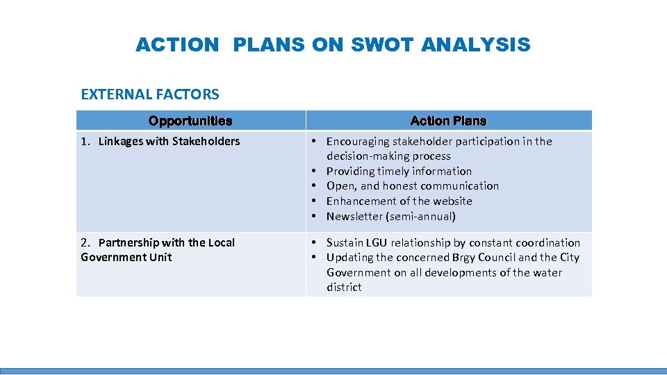ACTION PLANS ON SWOT ANALYSIS EXTERNAL FACTORS Opportunities Action Plans 1. Linkages with Stakeholders
