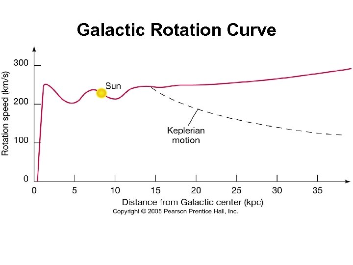 Galactic Rotation Curve 