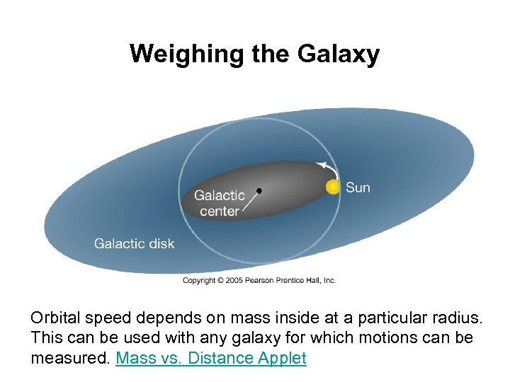 Weighing the Galaxy Orbital speed depends on mass inside at a particular radius. This