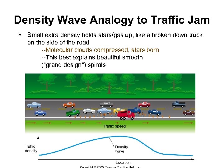 Density Wave Analogy to Traffic Jam • Small extra density holds stars/gas up, like