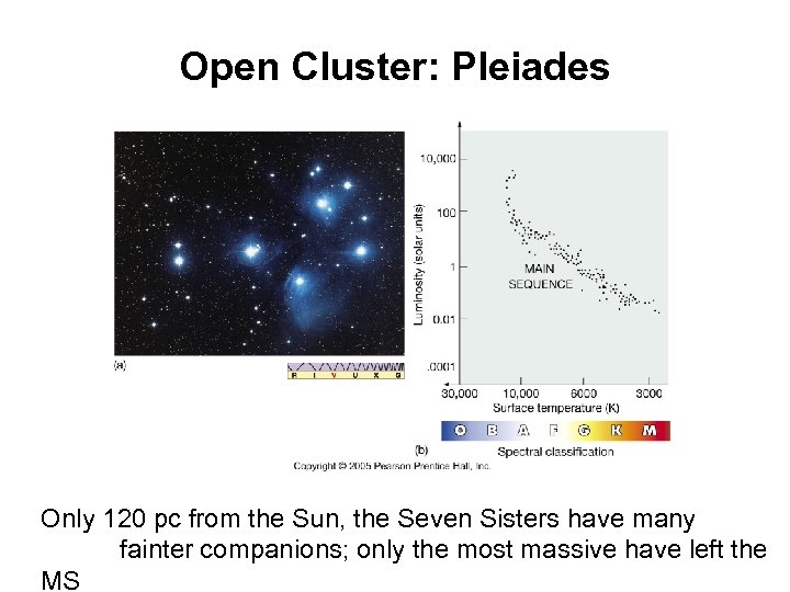Open Cluster: Pleiades Only 120 pc from the Sun, the Seven Sisters have many