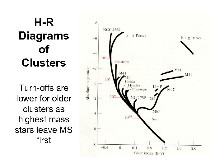 H-R Diagrams of Clusters Turn-offs are lower for older clusters as highest mass stars