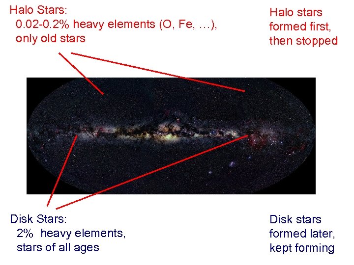 Halo Stars: 0. 02 -0. 2% heavy elements (O, Fe, …), only old stars