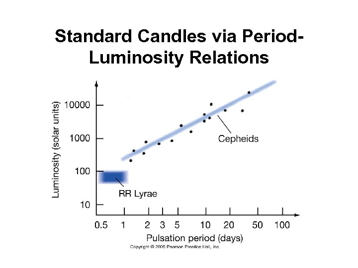 Standard Candles via Period. Luminosity Relations 