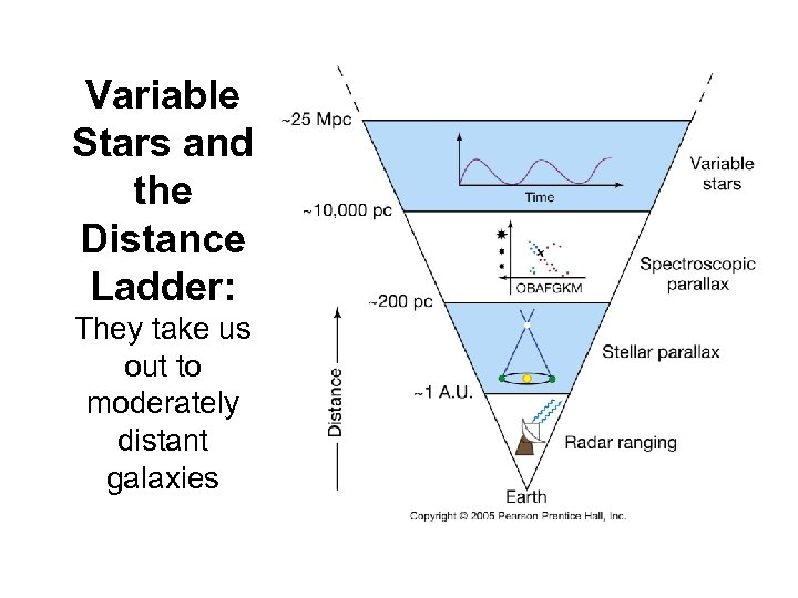 Variable Stars and the Distance Ladder: They take us out to moderately distant galaxies