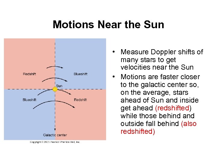 Motions Near the Sun • Measure Doppler shifts of many stars to get velocities