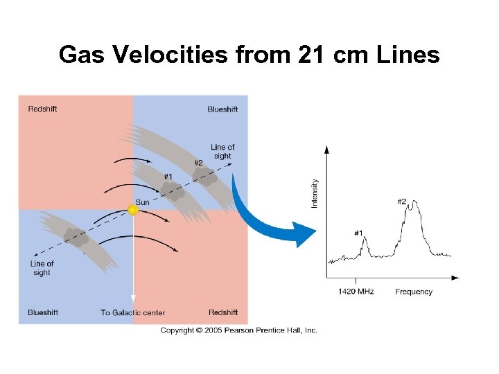 Gas Velocities from 21 cm Lines 