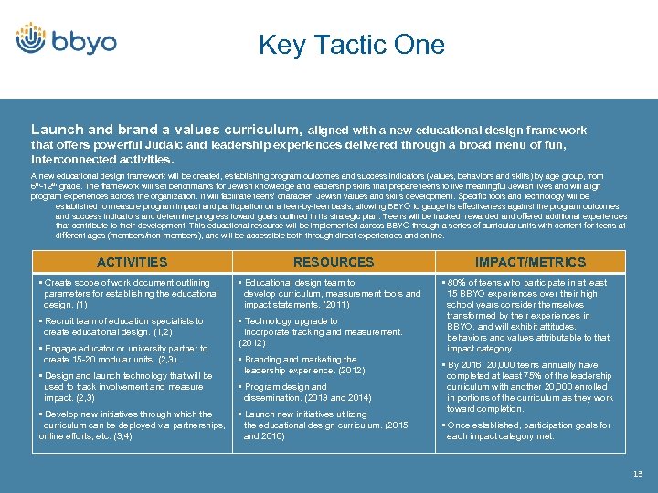 Key Tactic One Launch and brand a values curriculum, aligned with a new educational