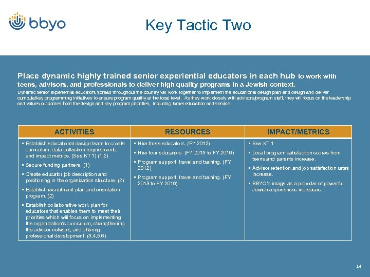 Key Tactic Two Place dynamic highly trained senior experiential educators in each hub to