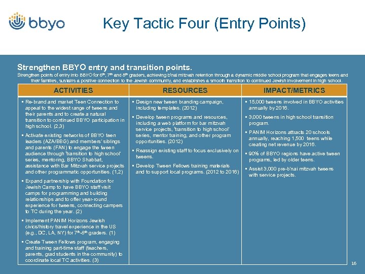 Key Tactic Four (Entry Points) Strengthen BBYO entry and transition points. Strengthen points of