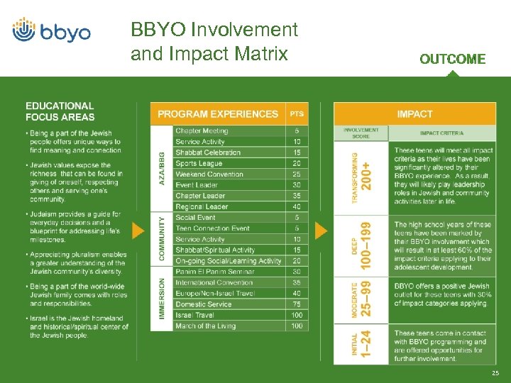 BBYO Involvement and Impact Matrix 25 