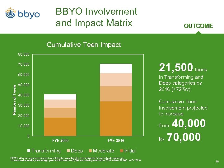 BBYO Involvement and Impact Matrix Cumulative Teen Impact 80, 000 21, 500 teens 70,