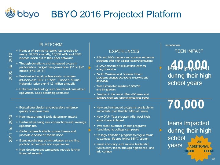 BBYO 2016 Projected Platform 2005 to 2010 PLATFORM • Number of teen participants has