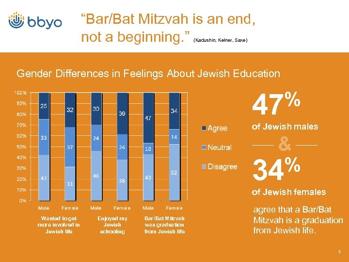 “Bar/Bat Mitzvah is an end, not a beginning. ” (Kadushin, Kelner, Saxe) Gender Differences
