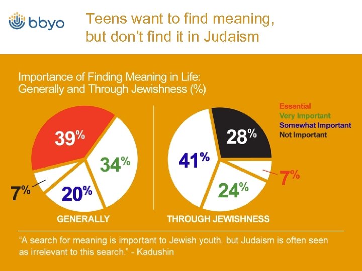 Teens want to find meaning, but don’t find it in Judaism 6 