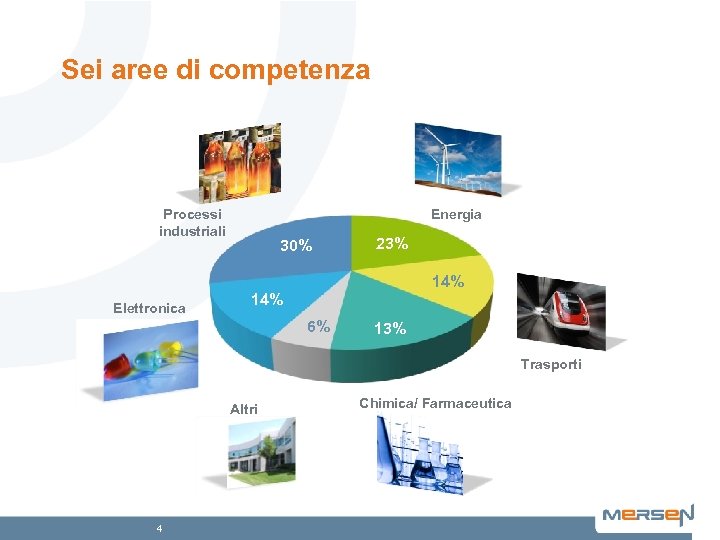 Sei aree di competenza Processi industriali Energia 30% 23% 14% Elettronica 14% 6% 13%