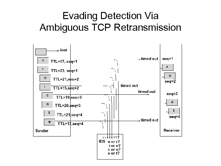 Evading Detection Via Ambiguous TCP Retransmission 
