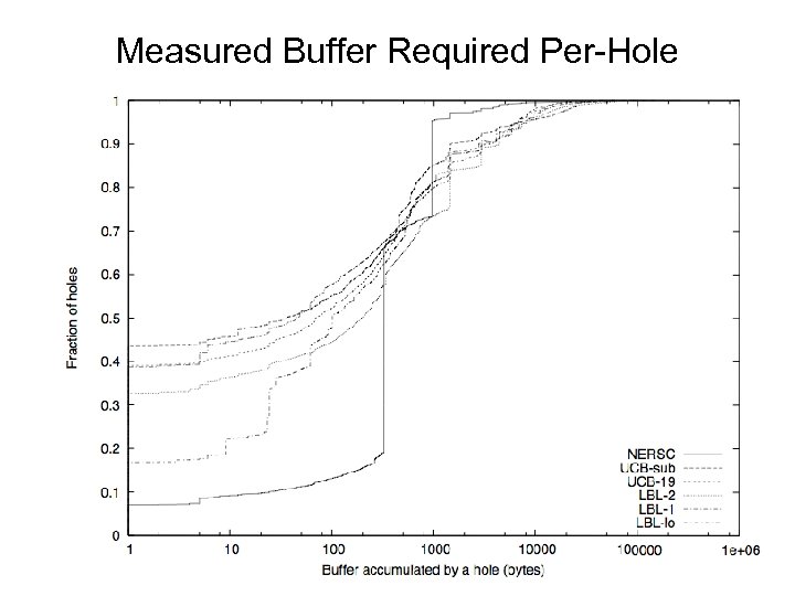 Measured Buffer Required Per-Hole 