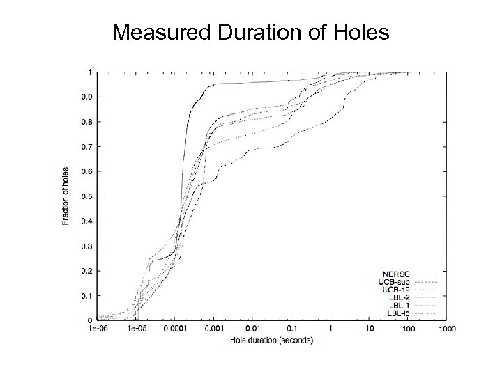 Measured Duration of Holes 