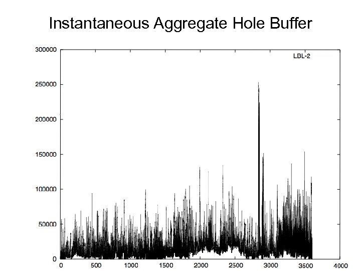 Instantaneous Aggregate Hole Buffer 