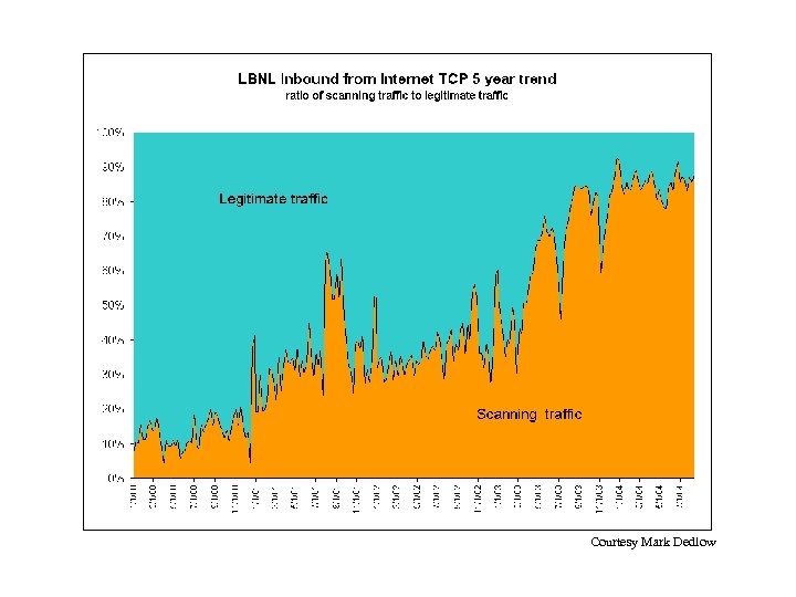 = 596% growth/year Courtesy Mark Dedlow 
