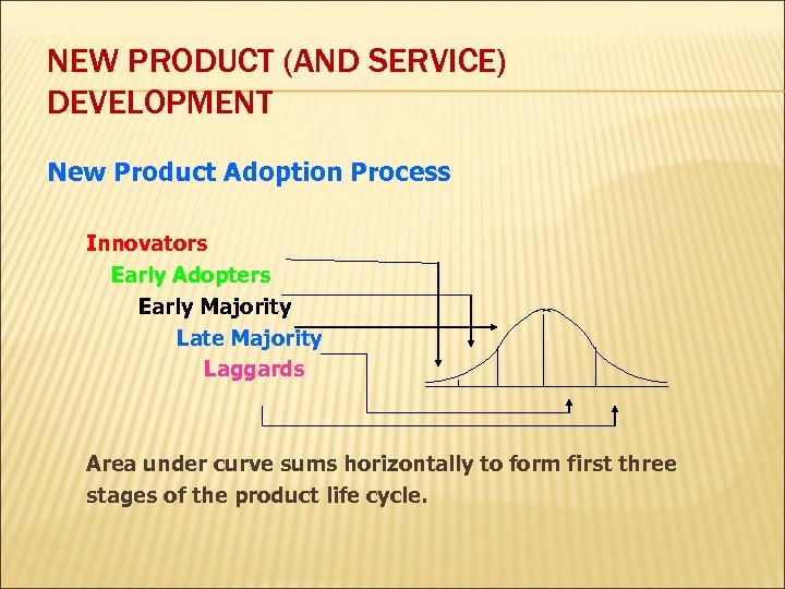 NEW PRODUCT (AND SERVICE) DEVELOPMENT New Product Adoption Process Innovators Early Adopters Early Majority