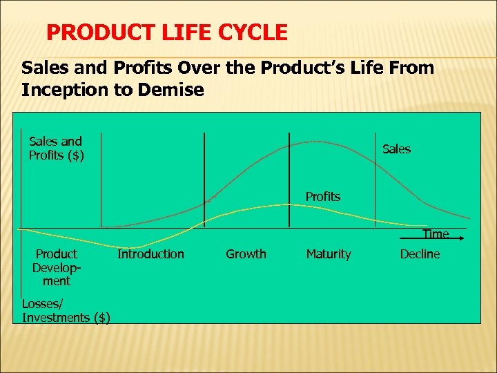 PRODUCT LIFE CYCLE Sales and Profits Over the Product’s Life From Inception to Demise