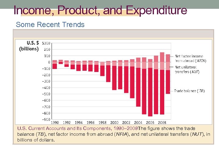 Income, Product, and Expenditure Some Recent Trends U. S. Current Accounts and Its Components,