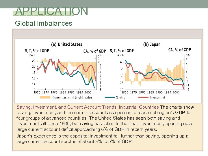 APPLICATION Global Imbalances Saving, Investment, and Current Account Trends: Industrial Countries The charts show