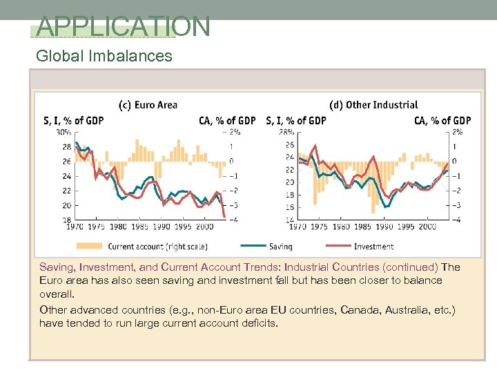 APPLICATION Global Imbalances Saving, Investment, and Current Account Trends: Industrial Countries (continued) The Euro