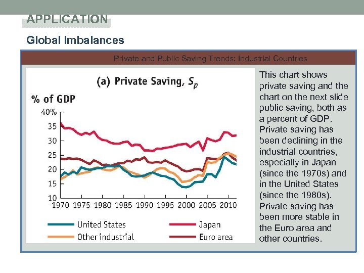 APPLICATION Global Imbalances Private and Public Saving Trends: Industrial Countries This chart shows private