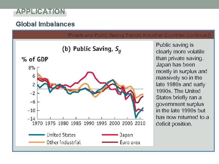 APPLICATION Global Imbalances Private and Public Saving Trends: Industrial Countries (continued) Public saving is