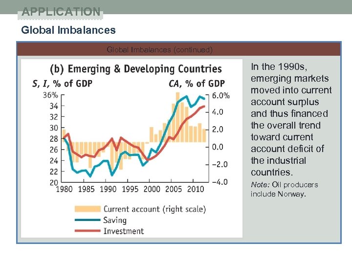 APPLICATION Global Imbalances (continued) In the 1990 s, emerging markets moved into current account