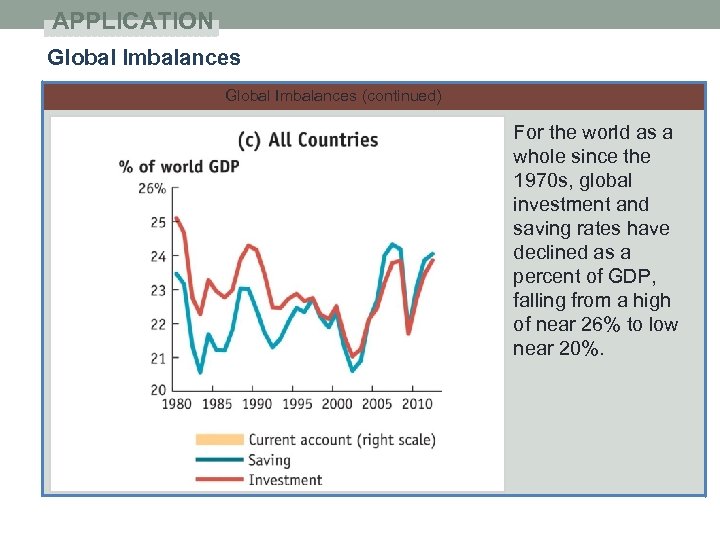 APPLICATION Global Imbalances (continued) For the world as a whole since the 1970 s,