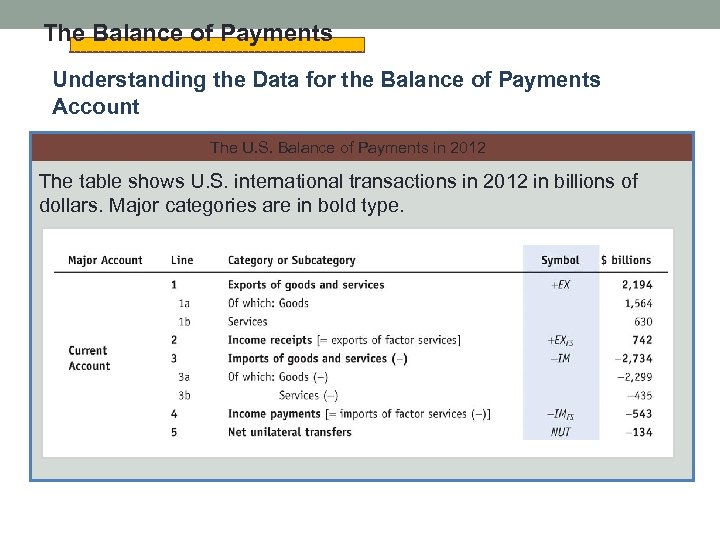 The Balance of Payments Understanding the Data for the Balance of Payments Account The