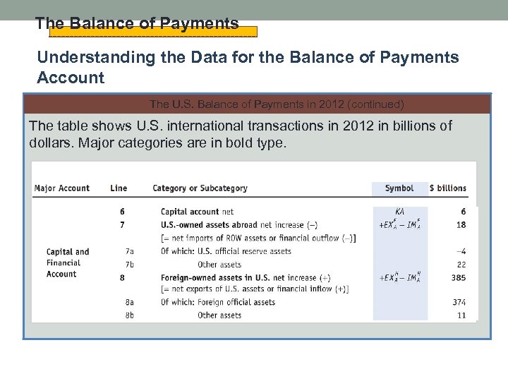The Balance of Payments Understanding the Data for the Balance of Payments Account The