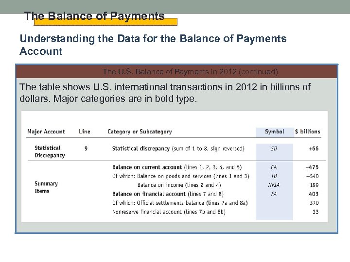 The Balance of Payments Understanding the Data for the Balance of Payments Account The