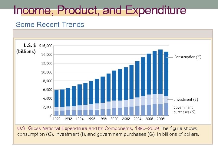 Income, Product, and Expenditure Some Recent Trends U. S. Gross National Expenditure and Its