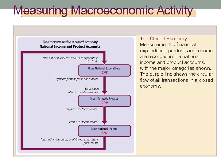 Measuring Macroeconomic Activity The Closed Economy Measurements of national expenditure, product, and income are