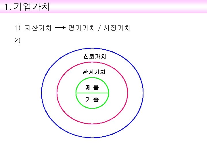 1. 기업가치 1) 자산가치 평가가치 / 시장가치 2) 신뢰가치 관계가치 제품 기술 