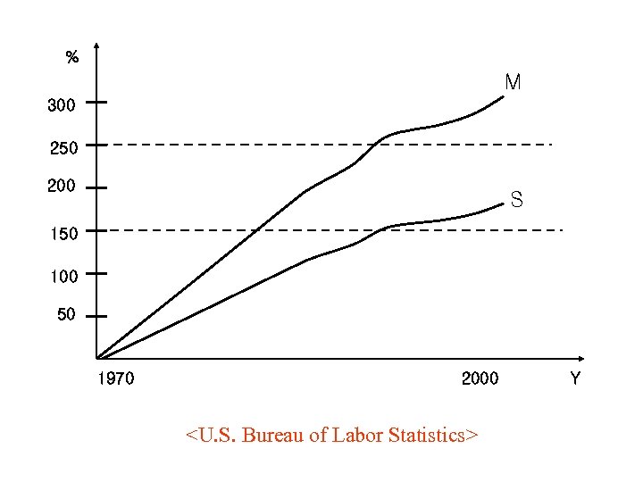 % M 300 250 200 S 150 100 50 1970 2000 <U. S. Bureau