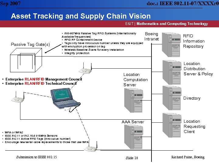 Sep 2007 doc. : IEEE 802. 11 -07/XXXXr 0 Asset Tracking and Supply Chain