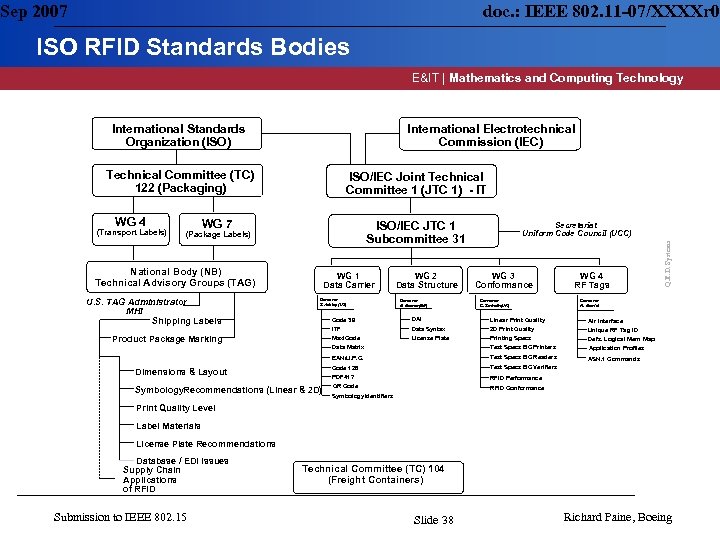 Sep 2007 doc. : IEEE 802. 11 -07/XXXXr 0 ISO RFID Standards Bodies E&IT