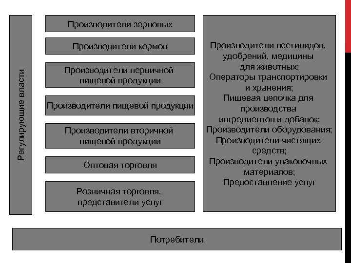 Производители зерновых Регулирующие власти Производители кормов Производители первичной пищевой продукции Производители вторичной пищевой продукции