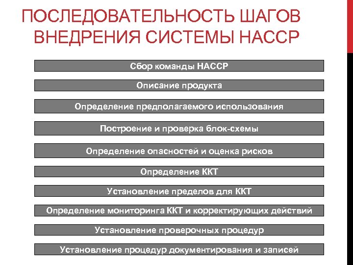 ПОСЛЕДОВАТЕЛЬНОСТЬ ШАГОВ ВНЕДРЕНИЯ СИСТЕМЫ НАССР Сбор команды НАССР Описание продукта Определение предполагаемого использования Построение