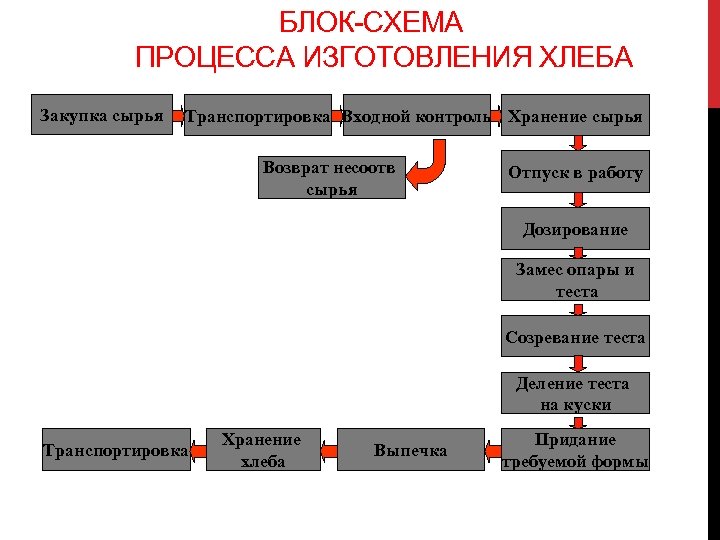 Блок схема приготовления хлеба