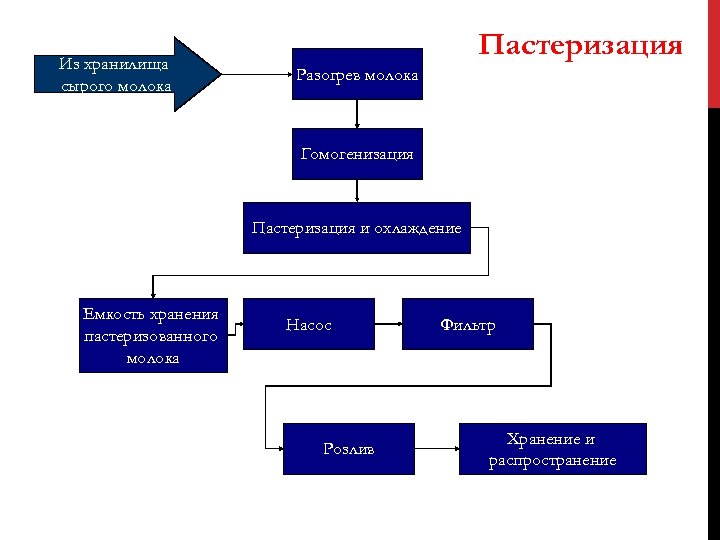 Из хранилища сырого молока Пастеризация Разогрев молока Гомогенизация Пастеризация и охлаждение Емкость хранения пастеризованного