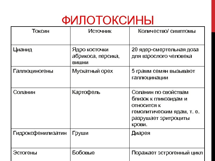 ФИЛОТОКСИНЫ Токсин Источник Количество/ симптомы Цианид Ядро косточки абрикоса, персика, вишни 20 ядер-смертельная доза