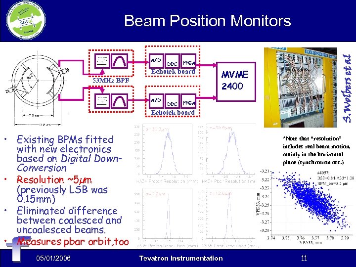 A/D DDC FPGA Echotek board 53 MHz BPF A/D DDC S. Wolbers et al